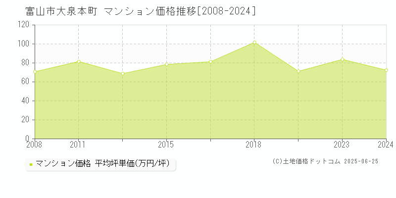 大泉本町(富山市)のマンション価格推移グラフ(坪単価)[2008-2024年]