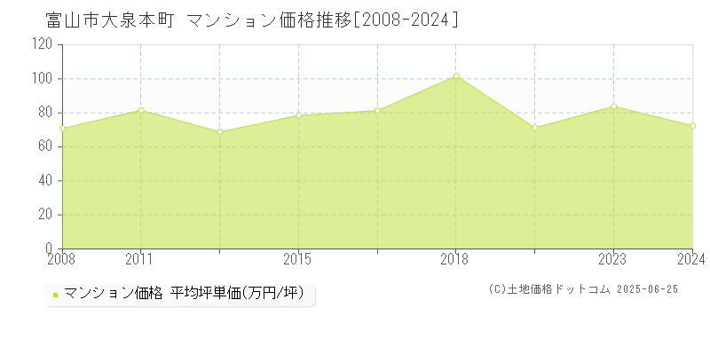 富山市大泉本町のマンション価格推移グラフ 