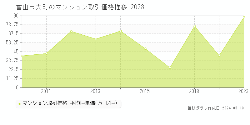 富山市大町のマンション価格推移グラフ 