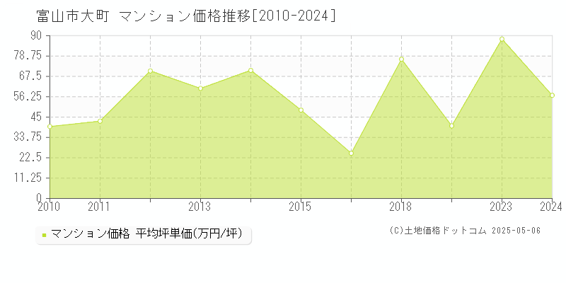 大町(富山市)のマンション価格推移グラフ(坪単価)[2010-2024年]