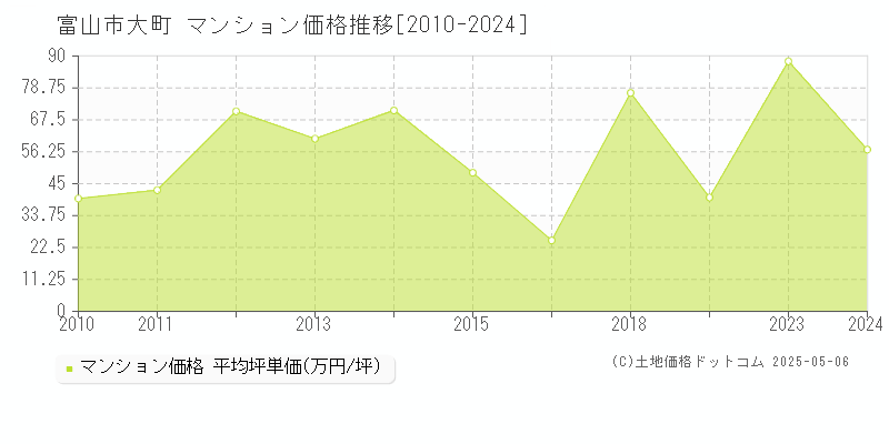 富山市大町のマンション価格推移グラフ 