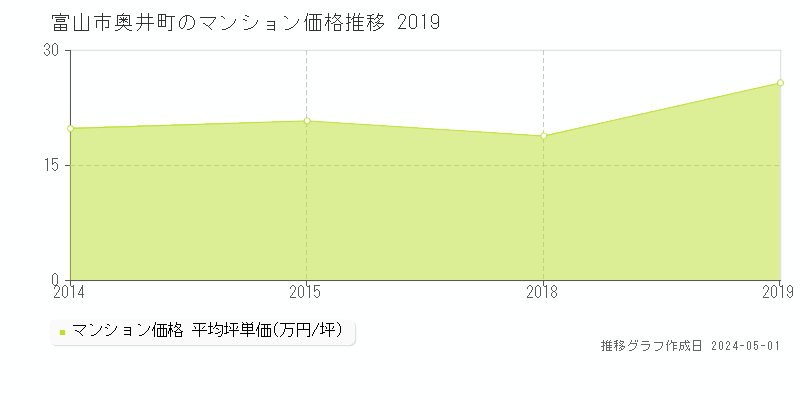 富山市奥井町のマンション価格推移グラフ 