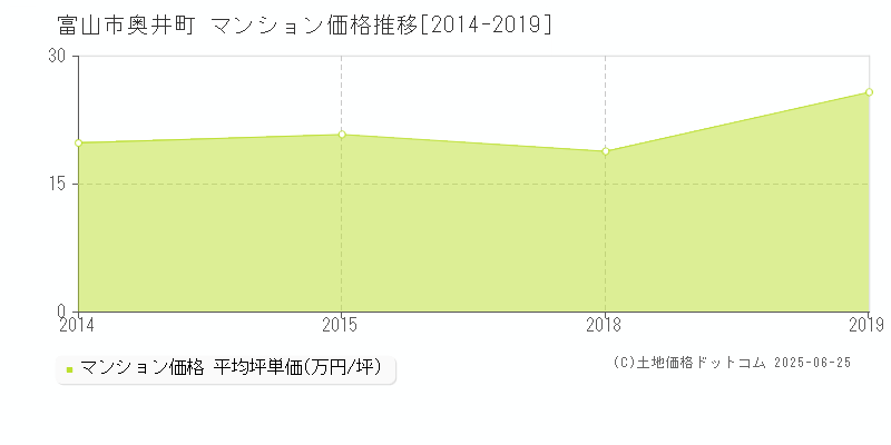 奥井町(富山市)のマンション価格推移グラフ(坪単価)[2014-2019年]