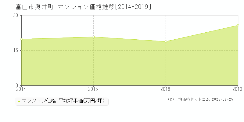 富山市奥井町のマンション価格推移グラフ 