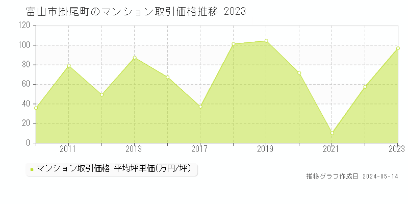 富山市掛尾町のマンション価格推移グラフ 