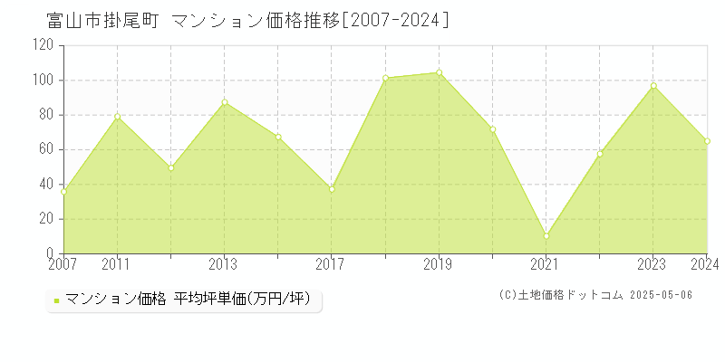掛尾町(富山市)のマンション価格推移グラフ(坪単価)[2007-2024年]