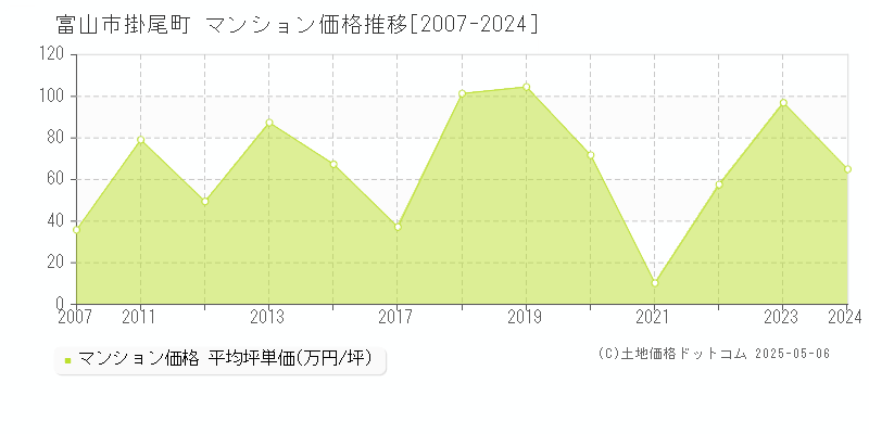 富山市掛尾町のマンション価格推移グラフ 