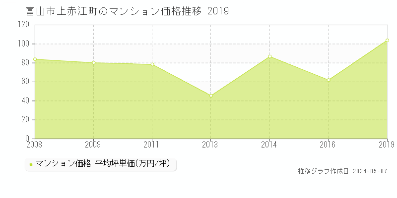 富山市上赤江町のマンション価格推移グラフ 