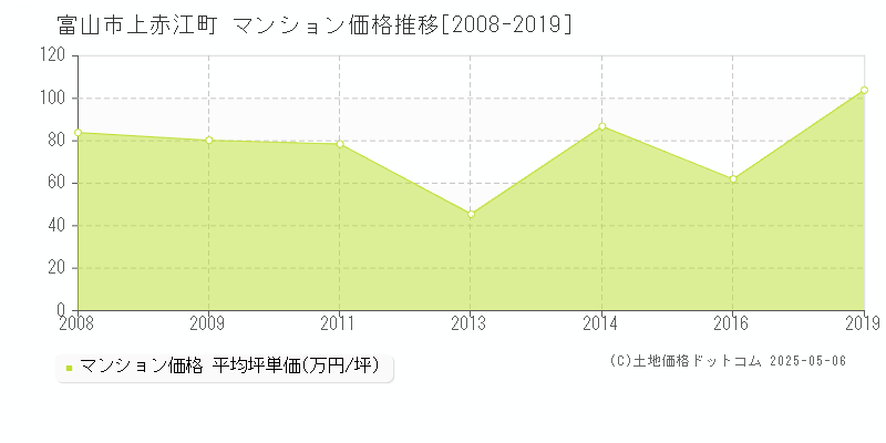 上赤江町(富山市)のマンション価格推移グラフ(坪単価)[2008-2019年]