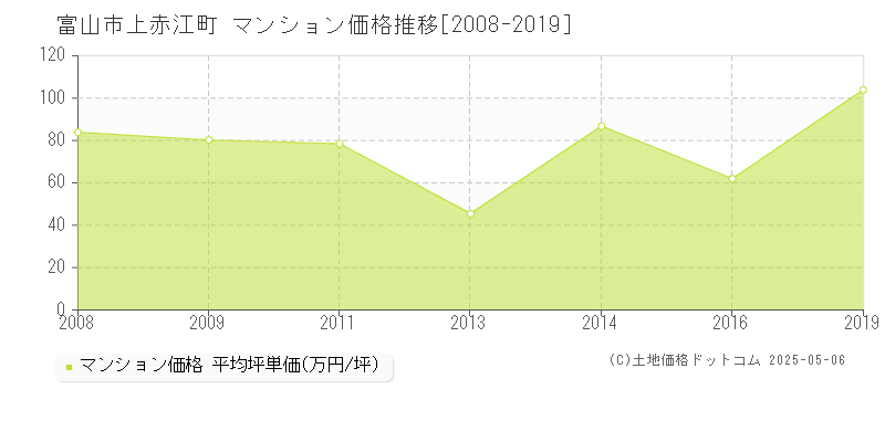 富山市上赤江町のマンション取引事例推移グラフ 