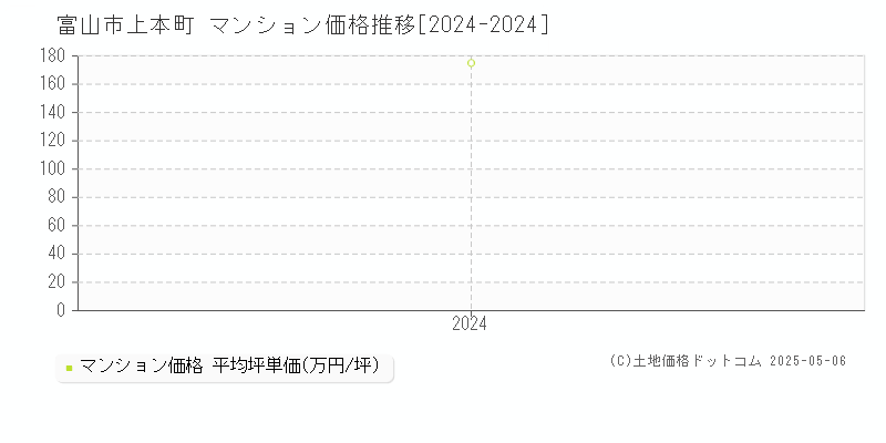 上本町(富山市)のマンション価格推移グラフ(坪単価)[2024-2024年]