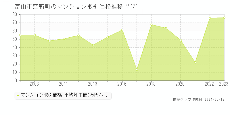 富山市窪新町のマンション取引事例推移グラフ 