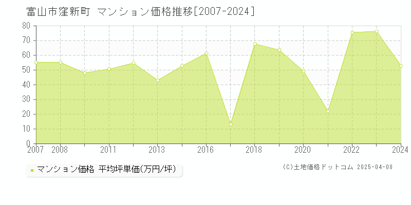 富山市窪新町のマンション価格推移グラフ 