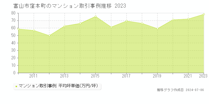 富山市窪本町のマンション価格推移グラフ 