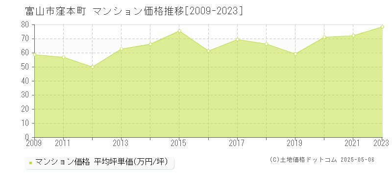 窪本町(富山市)のマンション価格推移グラフ(坪単価)[2009-2023年]
