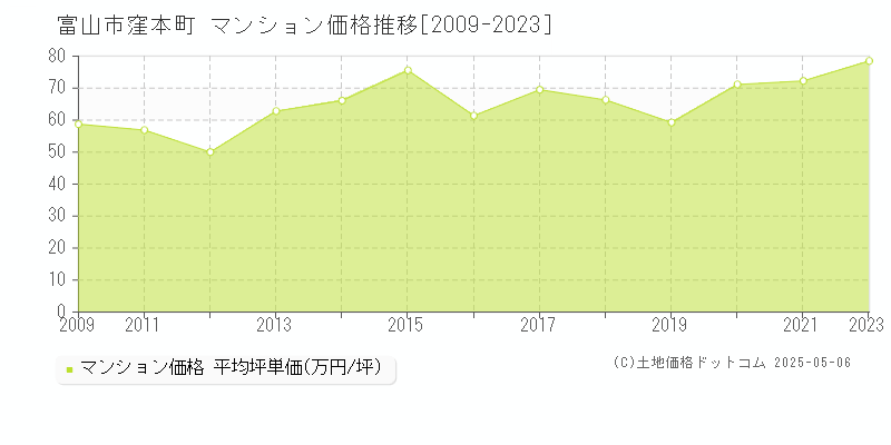 富山市窪本町のマンション価格推移グラフ 