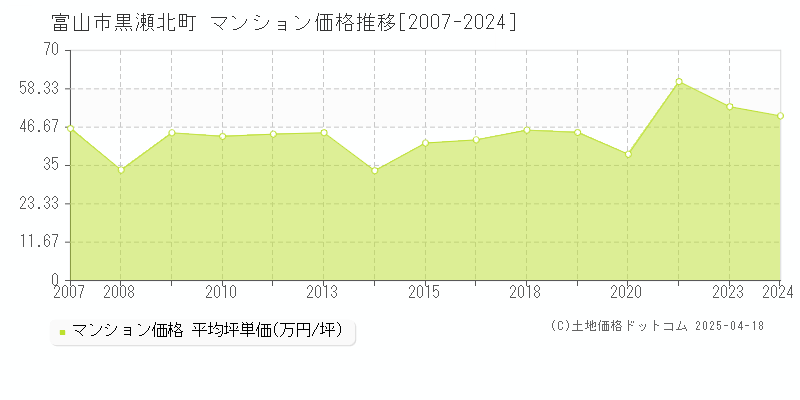 富山市黒瀬北町のマンション価格推移グラフ 