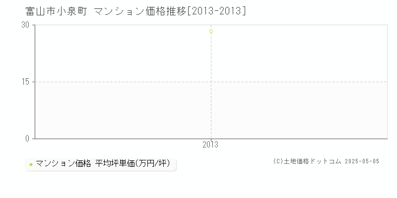 富山市小泉町のマンション価格推移グラフ 