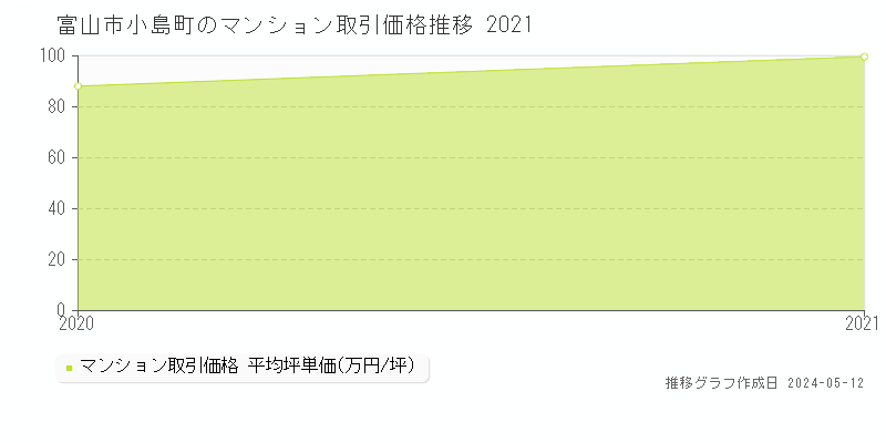 富山市小島町のマンション価格推移グラフ 