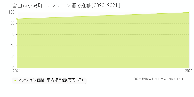 小島町(富山市)のマンション価格推移グラフ(坪単価)[2020-2021年]