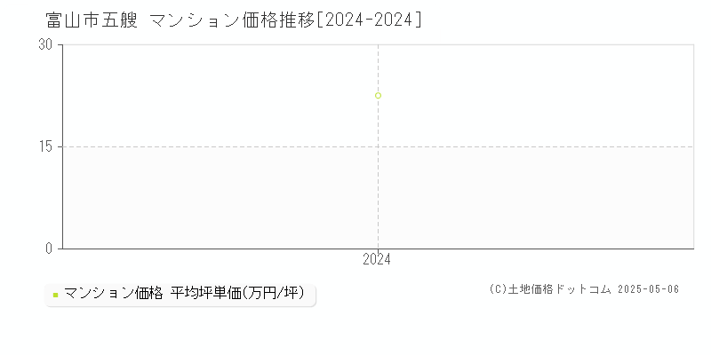 五艘(富山市)のマンション価格推移グラフ(坪単価)[2024-2024年]