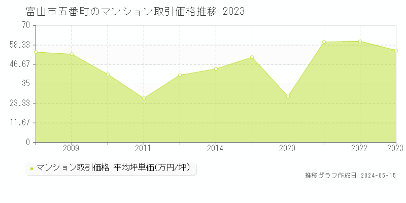 富山市五番町のマンション価格推移グラフ 