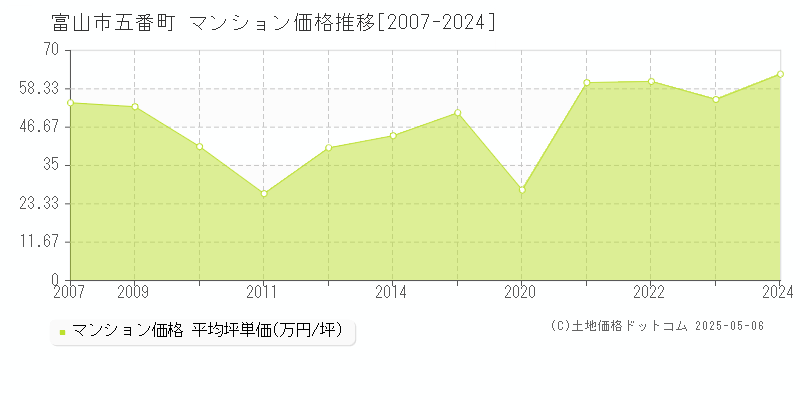 五番町(富山市)のマンション価格推移グラフ(坪単価)[2007-2024年]
