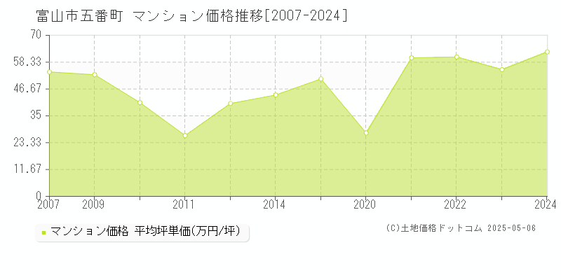 富山市五番町のマンション価格推移グラフ 