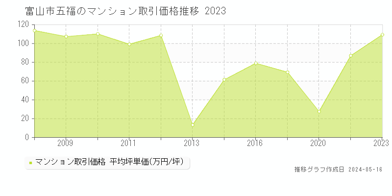 富山市五福のマンション価格推移グラフ 