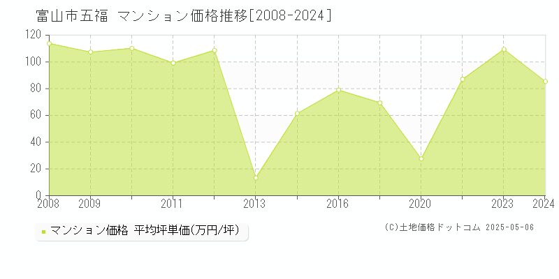 五福(富山市)のマンション価格推移グラフ(坪単価)[2008-2024年]
