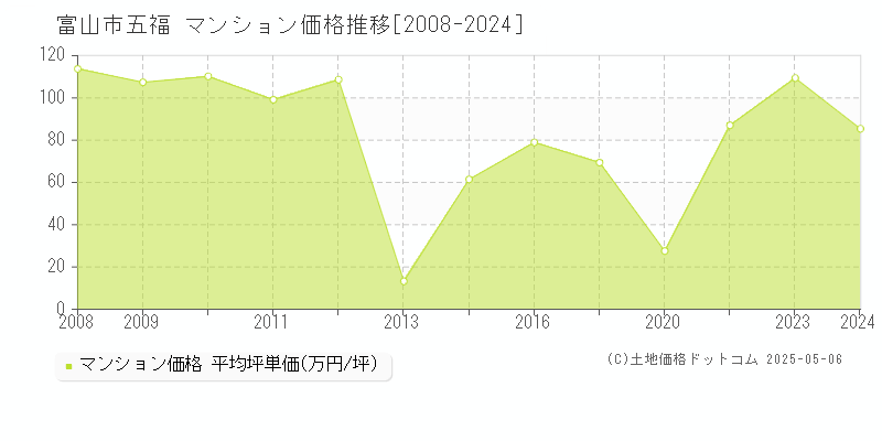 富山市五福のマンション価格推移グラフ 