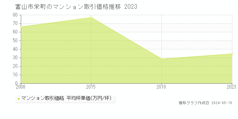 富山市栄町のマンション価格推移グラフ 