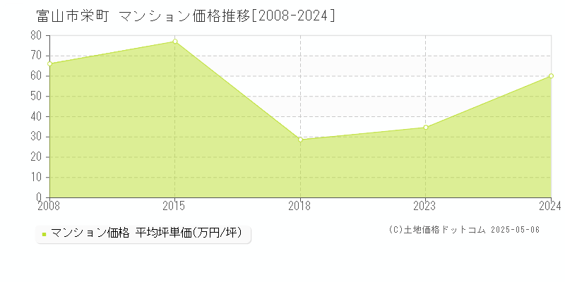 栄町(富山市)のマンション価格推移グラフ(坪単価)[2008-2024年]
