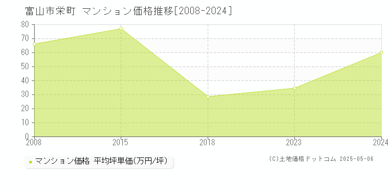 富山市栄町のマンション価格推移グラフ 