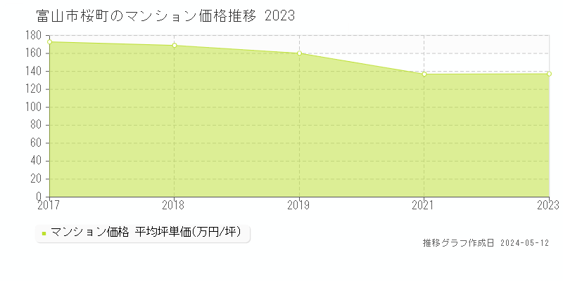 富山市桜町のマンション価格推移グラフ 