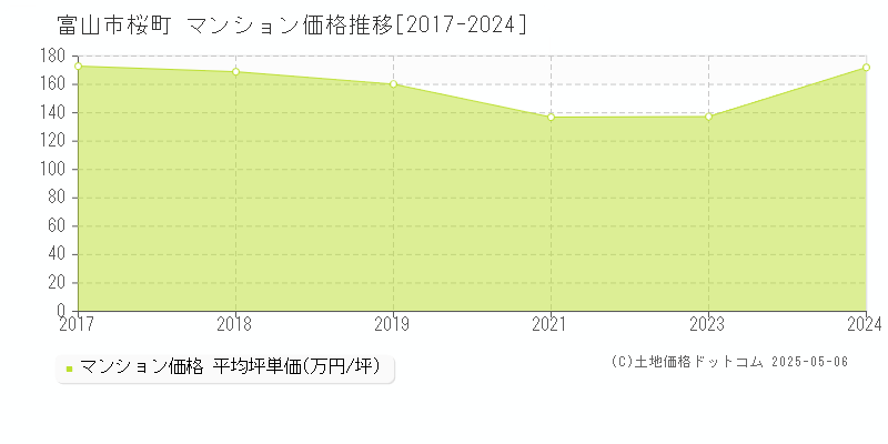 桜町(富山市)のマンション価格推移グラフ(坪単価)[2017-2024年]