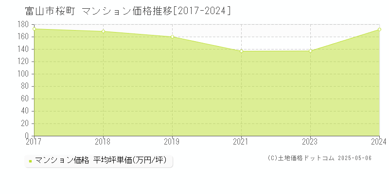 富山市桜町のマンション価格推移グラフ 