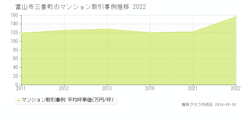 富山市三番町のマンション価格推移グラフ 