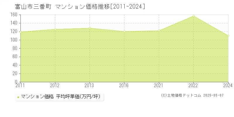 三番町(富山市)のマンション価格推移グラフ(坪単価)[2011-2024年]