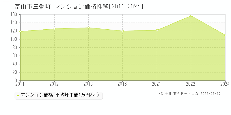 富山市三番町のマンション価格推移グラフ 