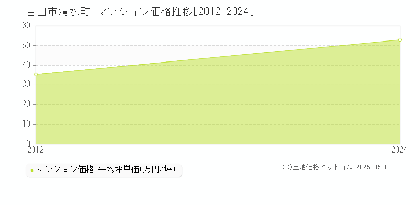 清水町(富山市)のマンション価格推移グラフ(坪単価)[2012-2024年]