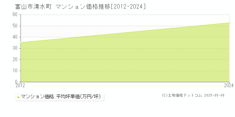 富山市清水町のマンション価格推移グラフ 