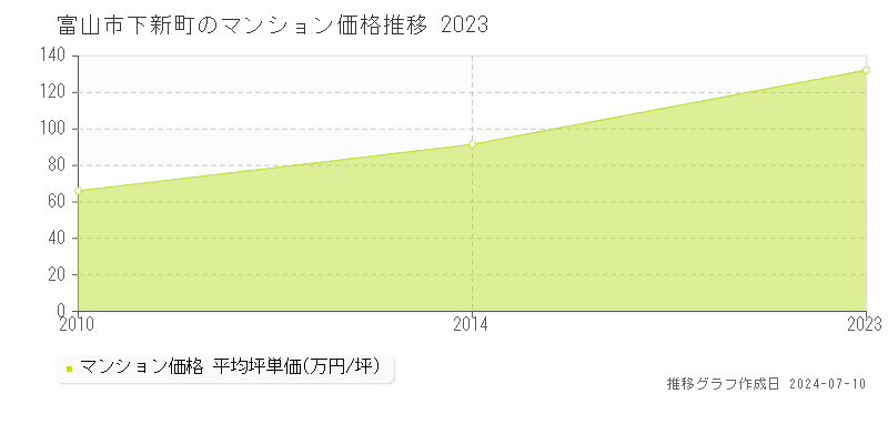 富山市下新町のマンション価格推移グラフ 