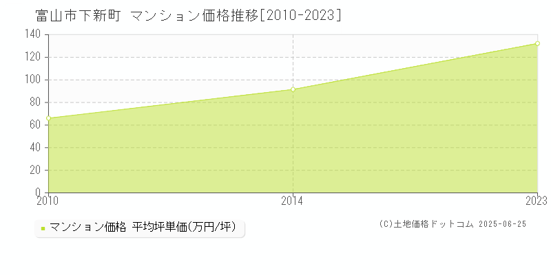 富山市下新町のマンション価格推移グラフ 