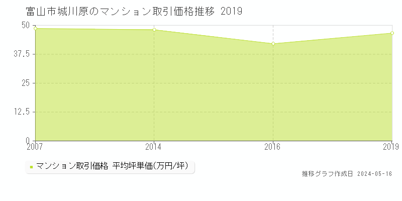 富山市城川原のマンション価格推移グラフ 