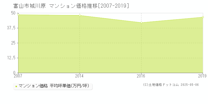 城川原(富山市)のマンション価格推移グラフ(坪単価)[2007-2019年]