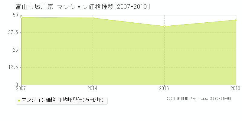 富山市城川原のマンション価格推移グラフ 