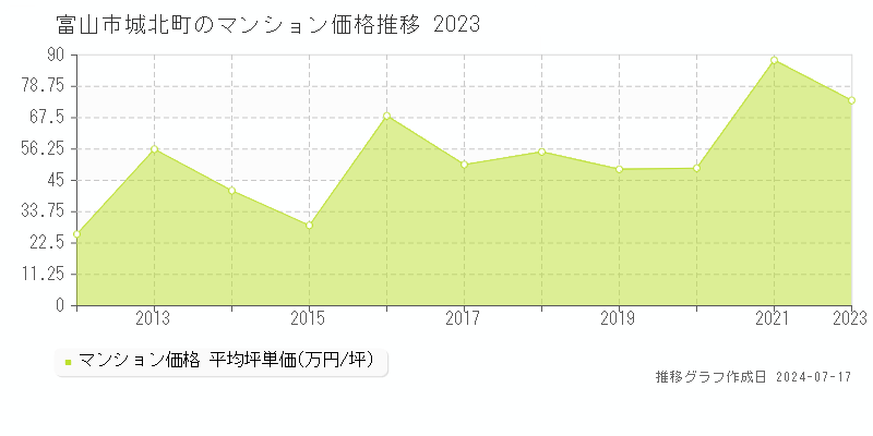 富山市城北町のマンション価格推移グラフ 