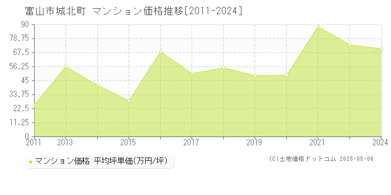 富山市城北町のマンション価格推移グラフ 