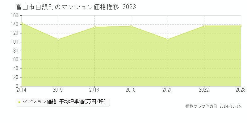 富山市白銀町のマンション価格推移グラフ 